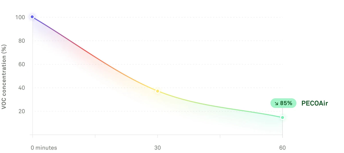 Line chart: with PECOAir, benzene (VOC) concentration falls 85% in 60 minutes.