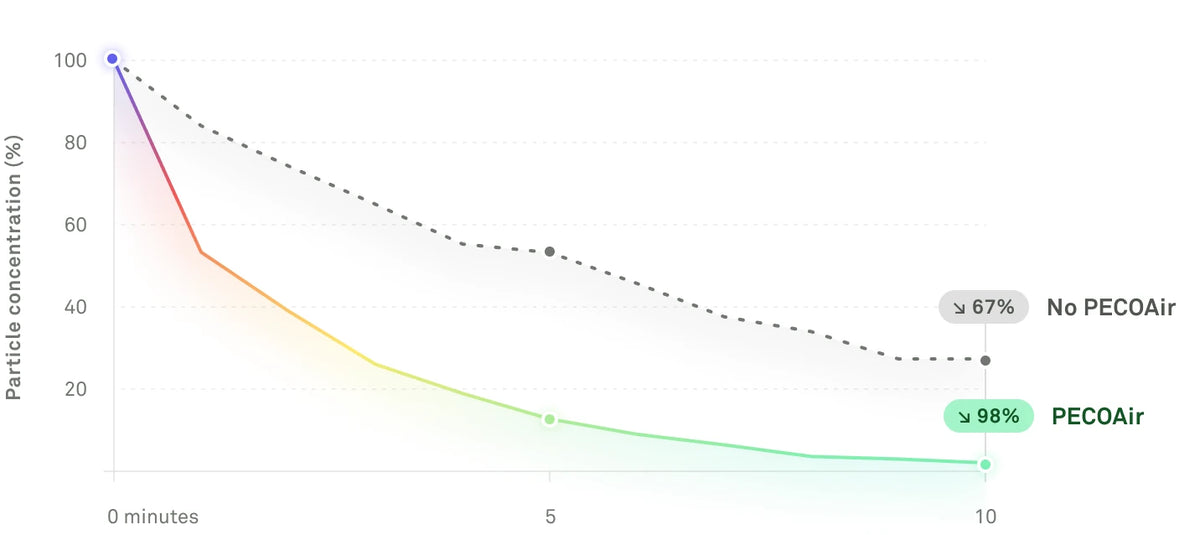 Line chart: with PECOAir, pollen concentration falls 98% in 10 minutes, compared with 67% without PECOAir.