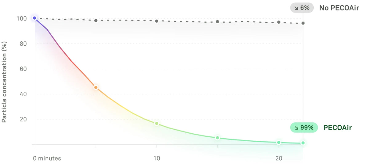 Line chart: with PECOAir, smoke concentration falls 99% in 22 minutes, compared with 6% without PECOAir.