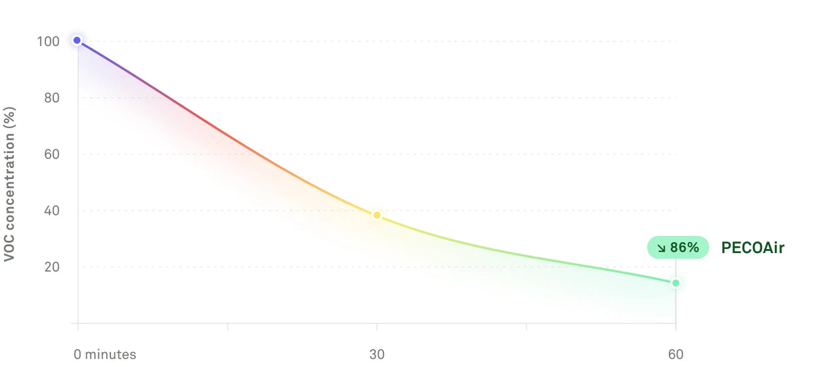 Line chart: with PECOAir, toluene (VOC) concentration falls 86% in 60 minutes.