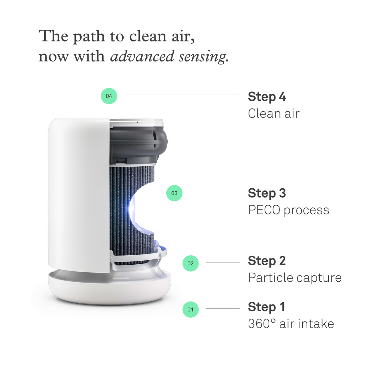 The path to clean air, now with advanced sensing. Step 1: 360° air intake. Step 2: Particle capture. Step 3: PECO process. Step 4: Clean air.