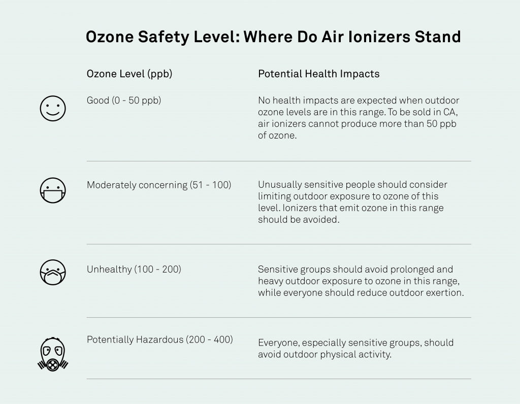 Air Purifiers Ionic and Ionizers, Are They Bad for You? Molekule Blog