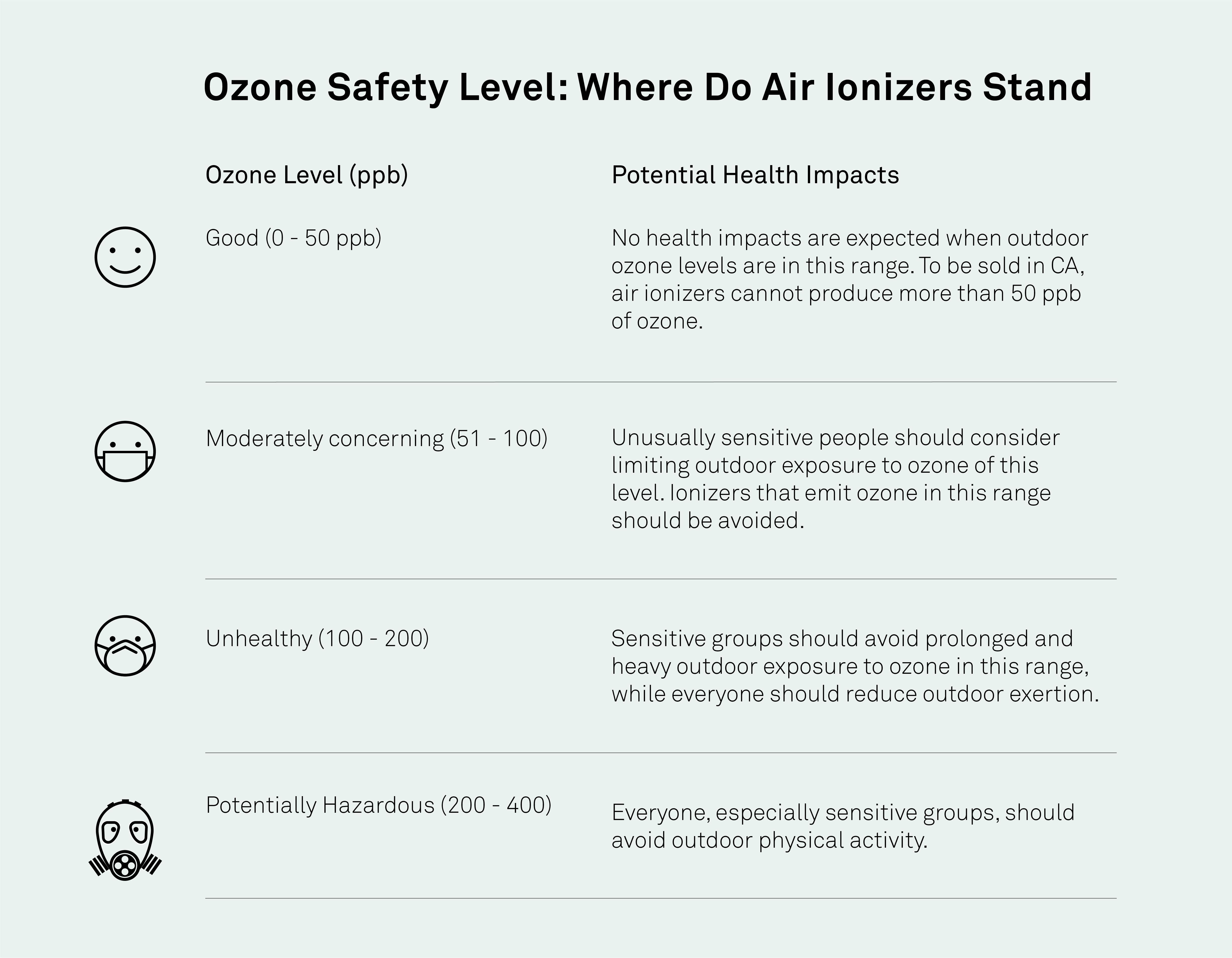 Air ionizer dangers: Ozone levels and corresponding health impacts