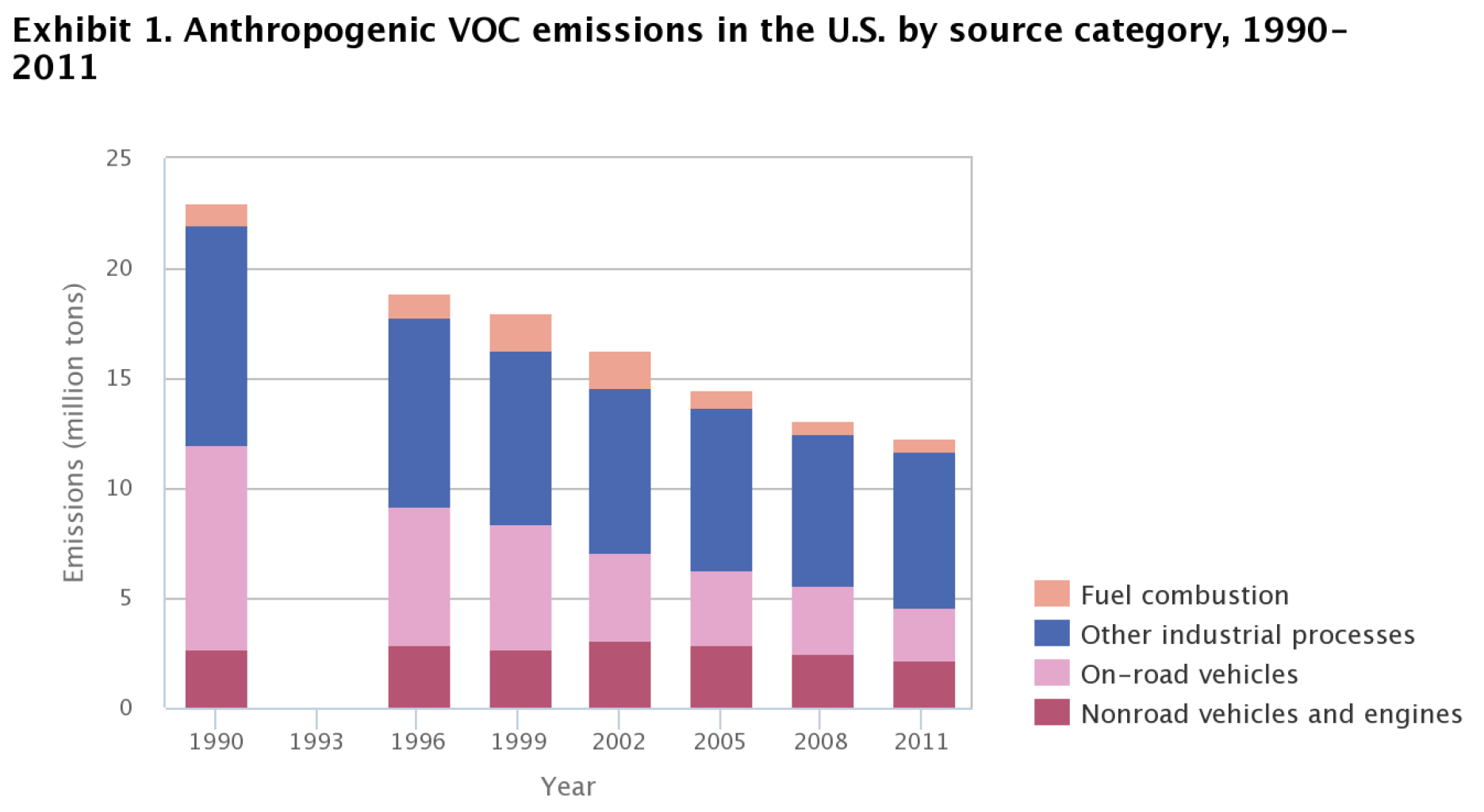 VOC reduction trend in USA