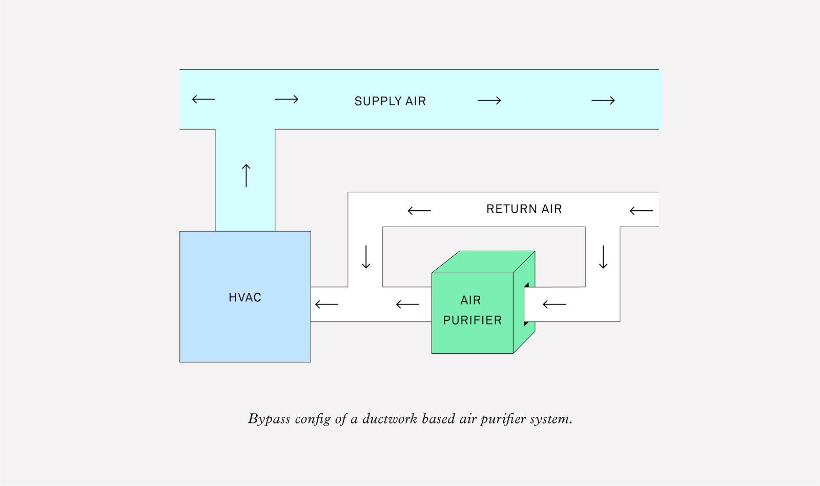 diagram 3 bypass return air whole house purifier