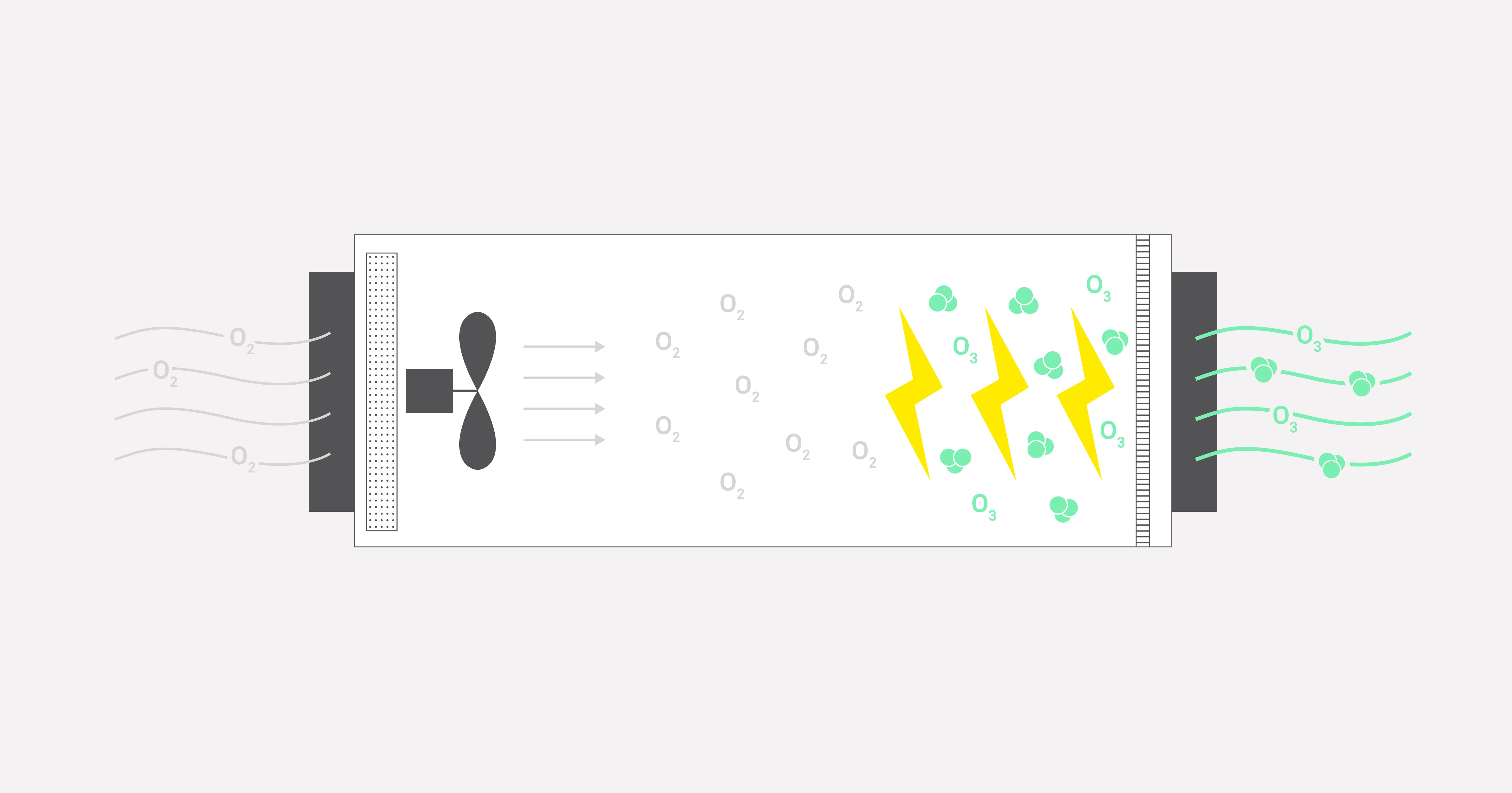 Diagram of how ozone generators work as air passes through the machine