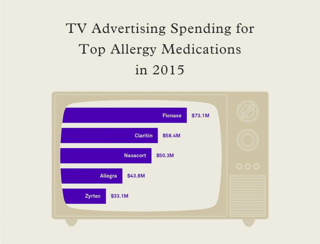 TV Advertising Allergy Medicine
