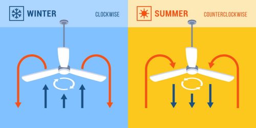 Fans should turn clockwise when it's cold and counterclockwise when a heater is running