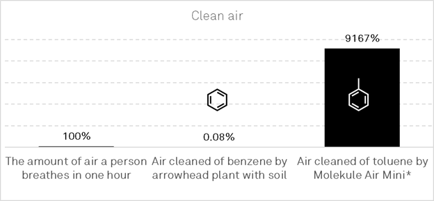 Benzene cleaned by Molekule Mini and arrowhead