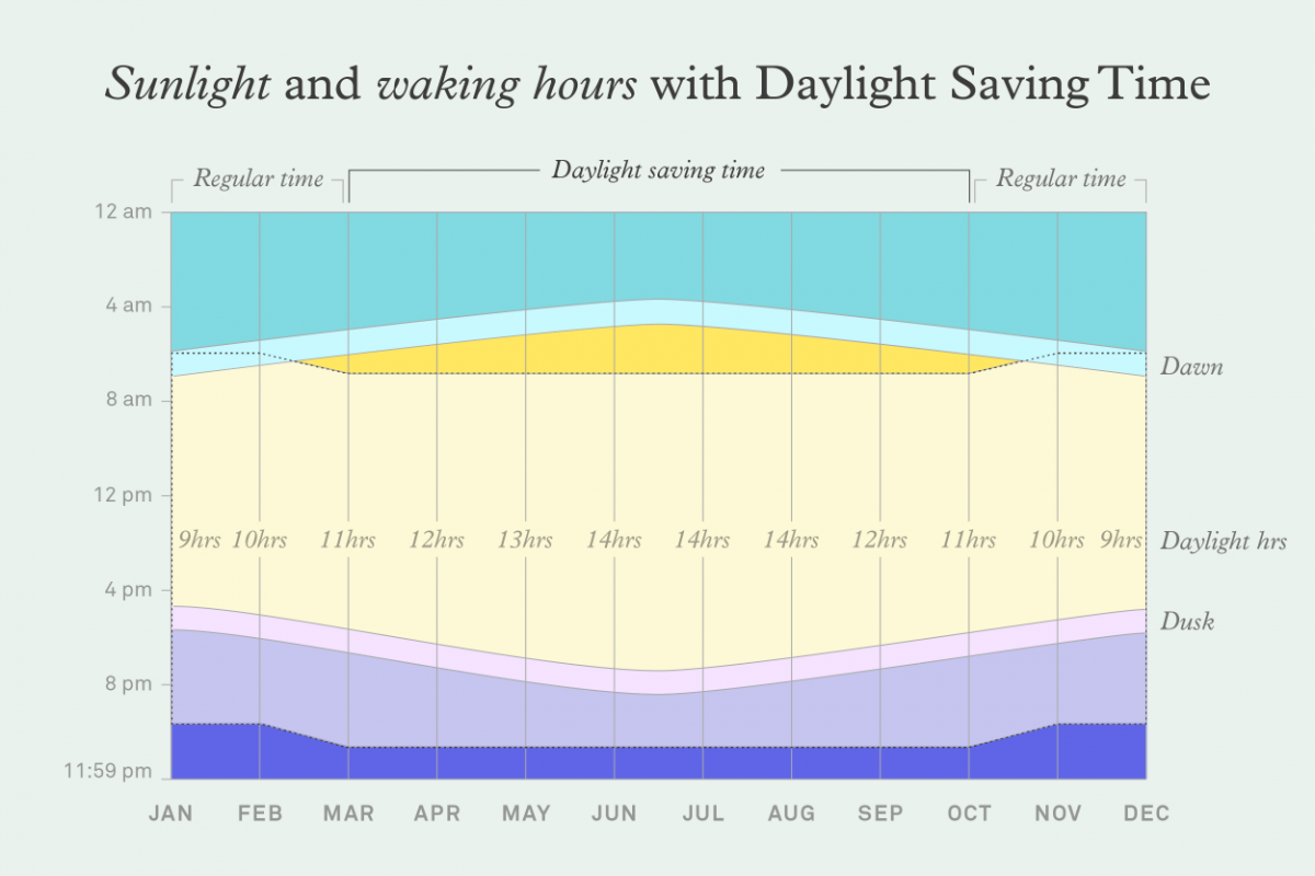 Why are we still doing daylight savings time when it is not healthy