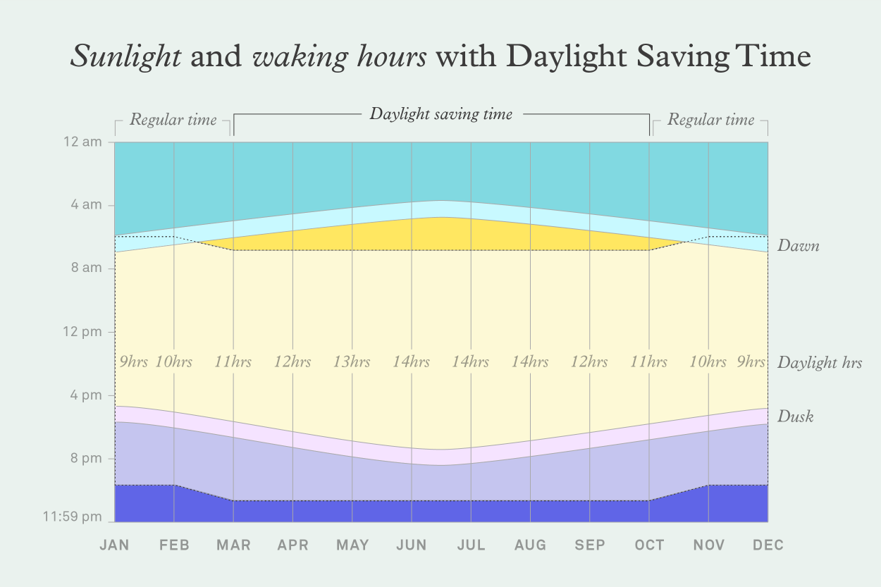 Why are we still doing daylight savings time when it is not healthy ...