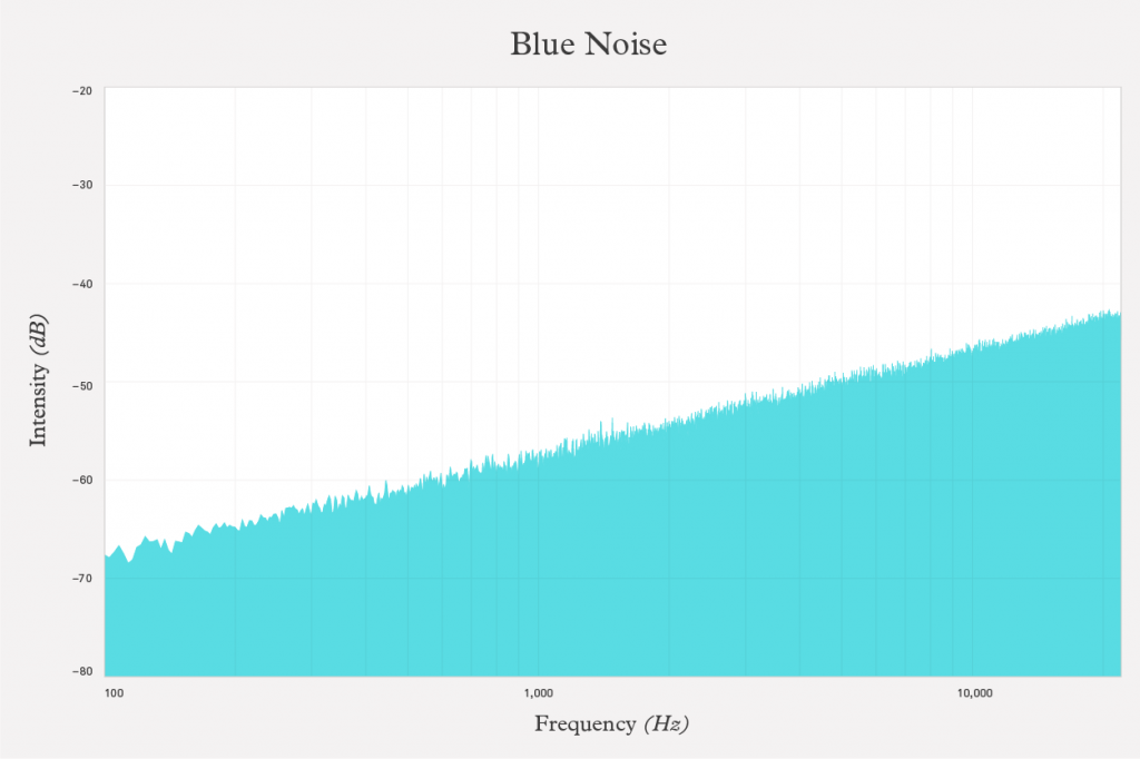 graph of blue noise