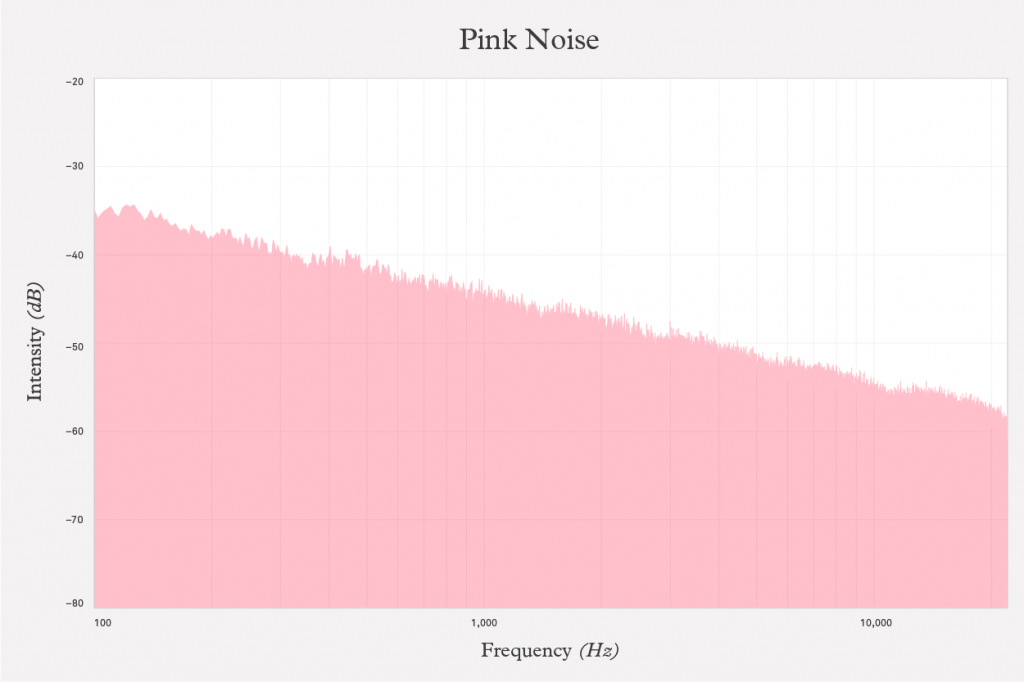 pink noise graph