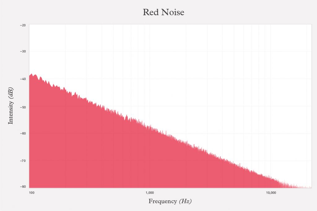 graph of red noise