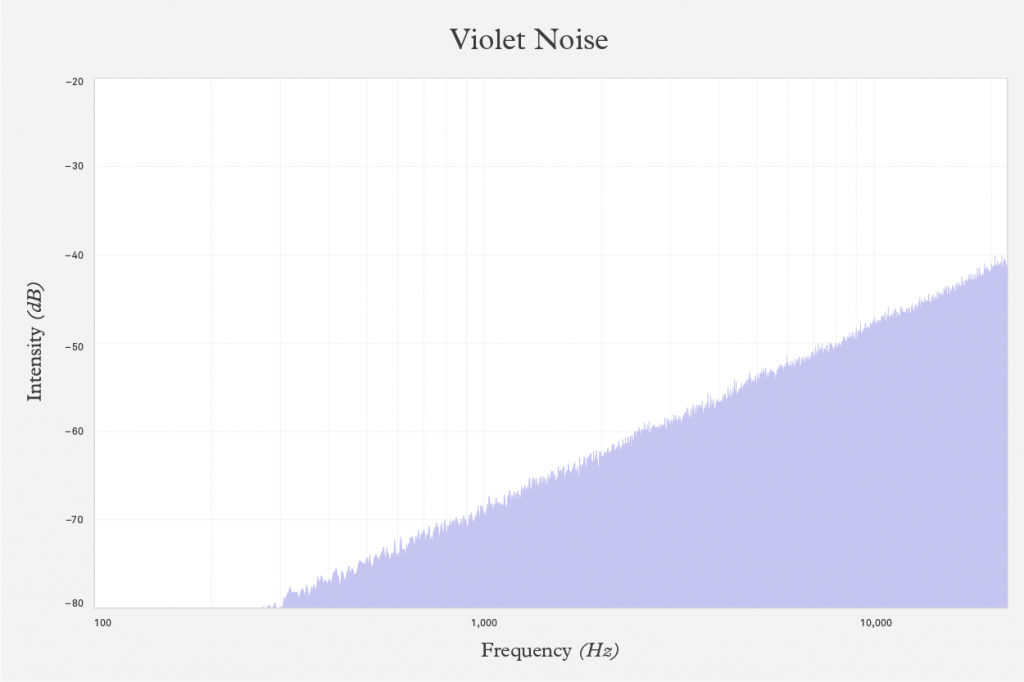 graph of violet noise