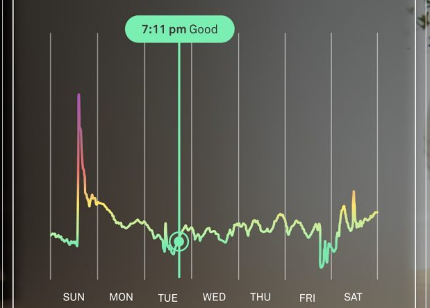 Graph showing air quality fluctuations on Molekule air purifier app