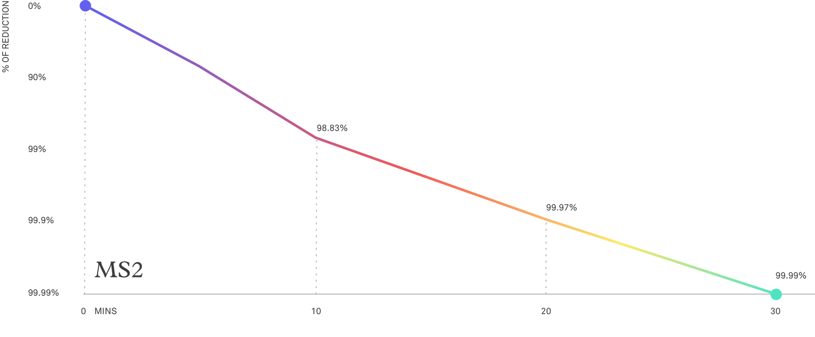 Graph showing the reduction of airborne virus concentration after 30 minutes of using the Molekule Air Pro air purifier