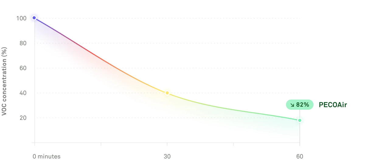 Line chart: with PECOAir, acetylacetone (VOC) concentration falls 82% in 60 minutes.
