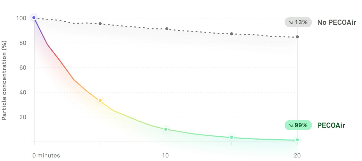 Line chart: with PECOAir, dust concentration falls 99% in 20 minutes, compared with 13% without PECOAir.