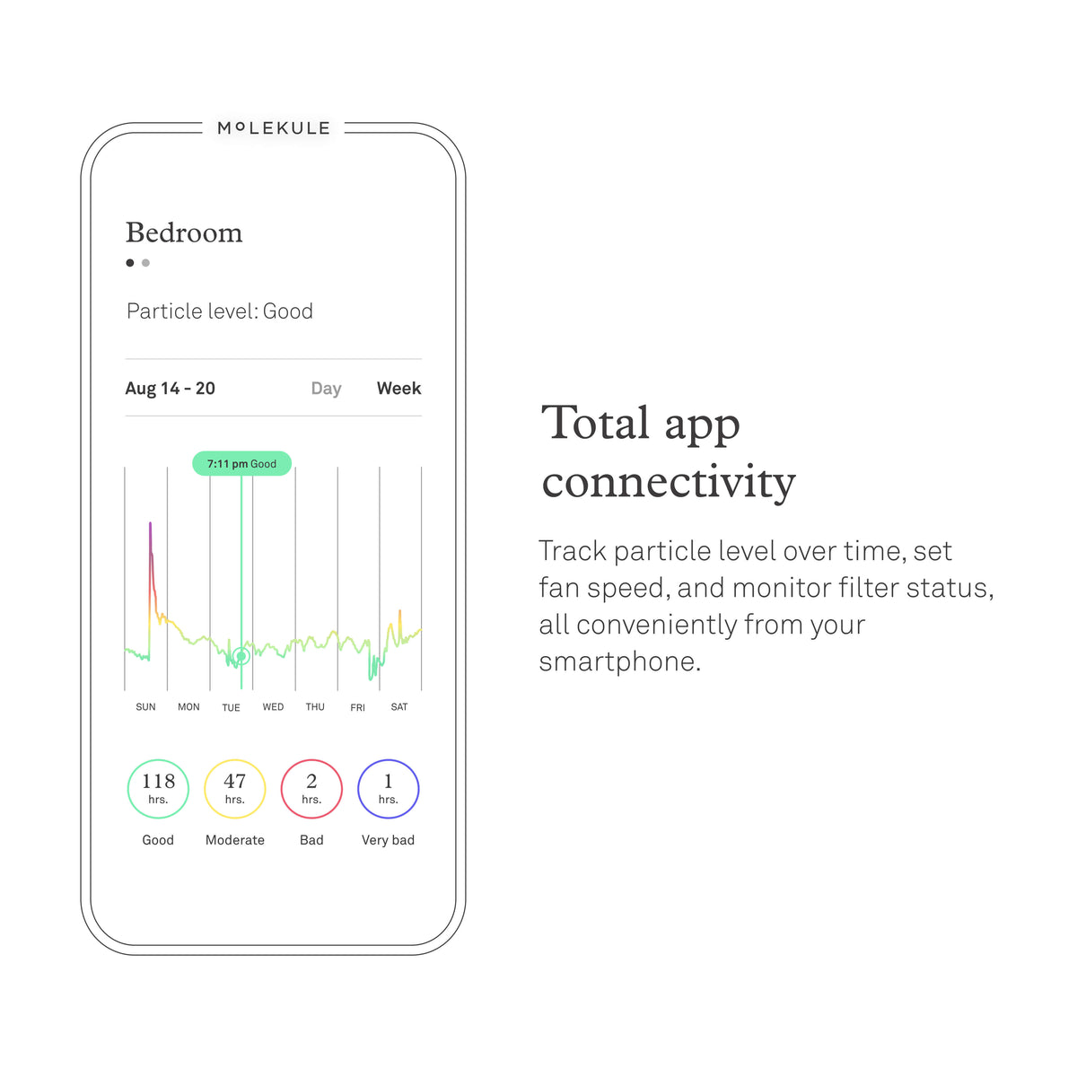 Molekule mobile app. Total app connectivity. Track particle level over time, set fan speed, and monitor filter status, all conveniently from your smartphone.