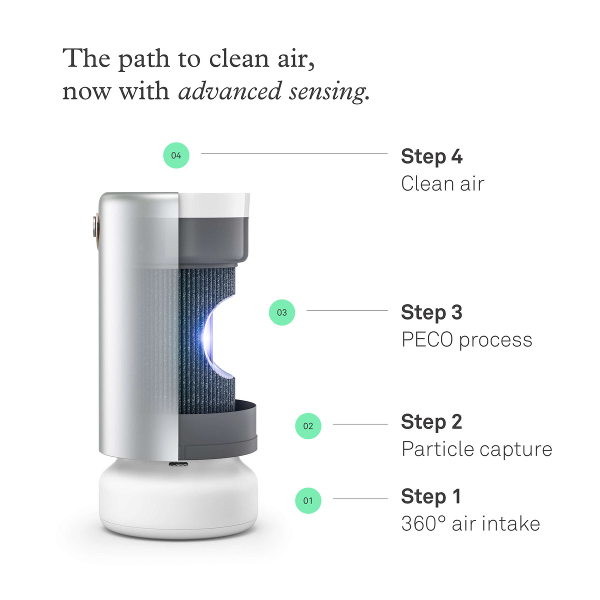 The path to clean air, now with advanced sensing. Step 1: 360° air intake. Step 2: Particle capture. Step 3: PECO process. Step 4: Clean air.