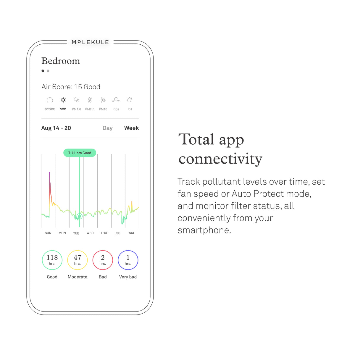 Molekule mobile app. Total app connectivity. Track particle level over time, set fan speed, and monitor filter status, all conveniently from your smartphone.